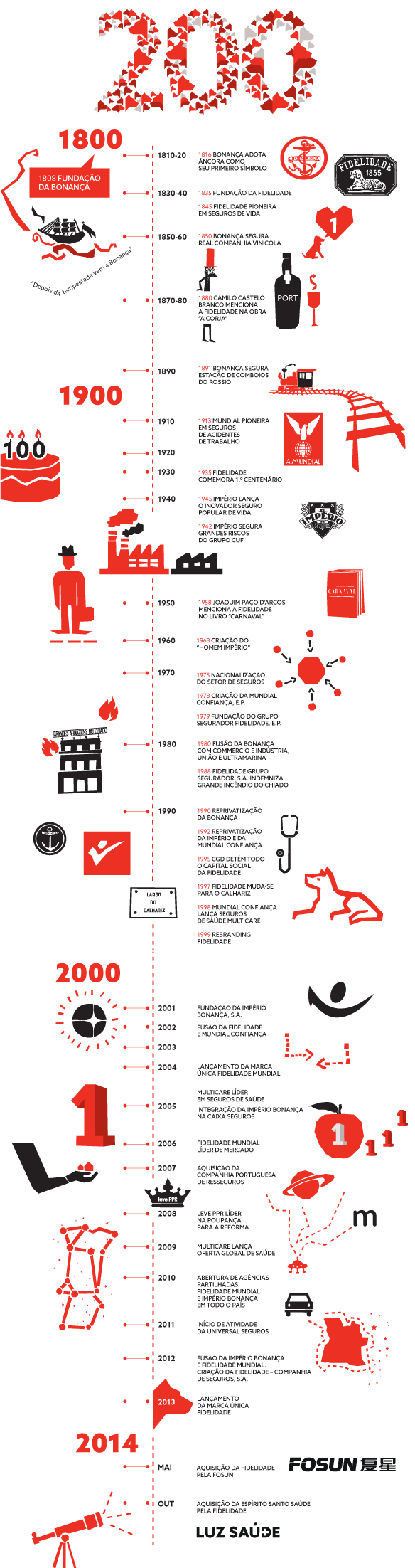 timeline